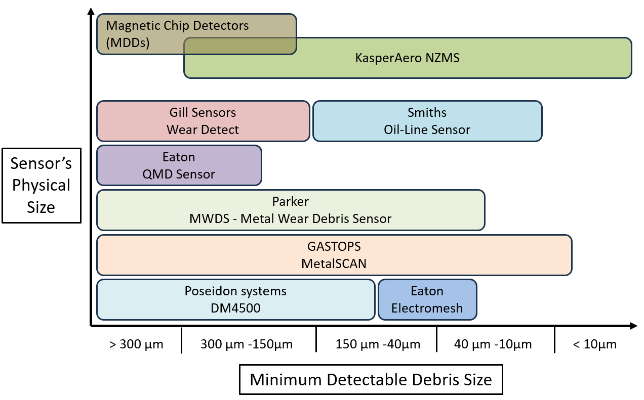 Size vs Sensitivity chart comparing KasperAero NZMS, Eaton QMK, Eaton Tedeco, Gastops MetalSCAN, and magnetic chip detectors