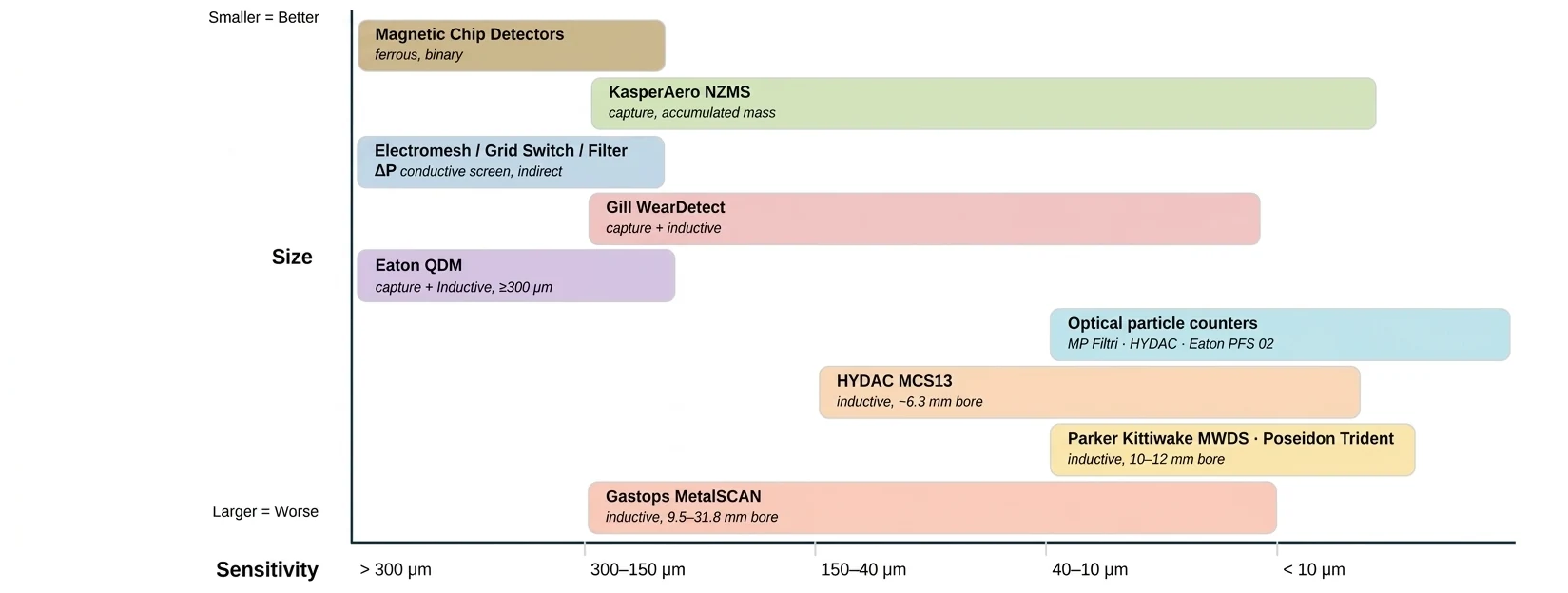 Chart comparing sensitivity against particle size across debris sensing technology families and named products