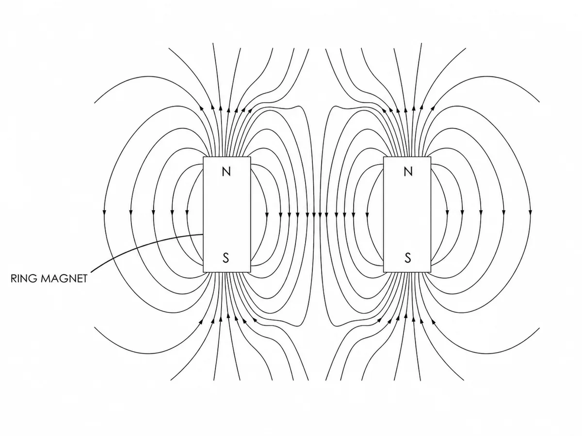 Magnetic field lines around a ring magnet in a null zone magnetic sensor, showing the north and south poles and the symmetric field